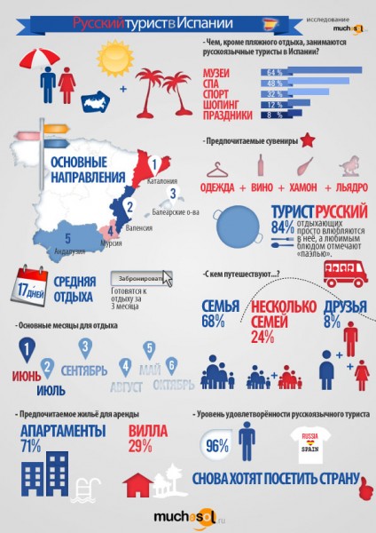Photo of Инфографика о русском туристе в Испании